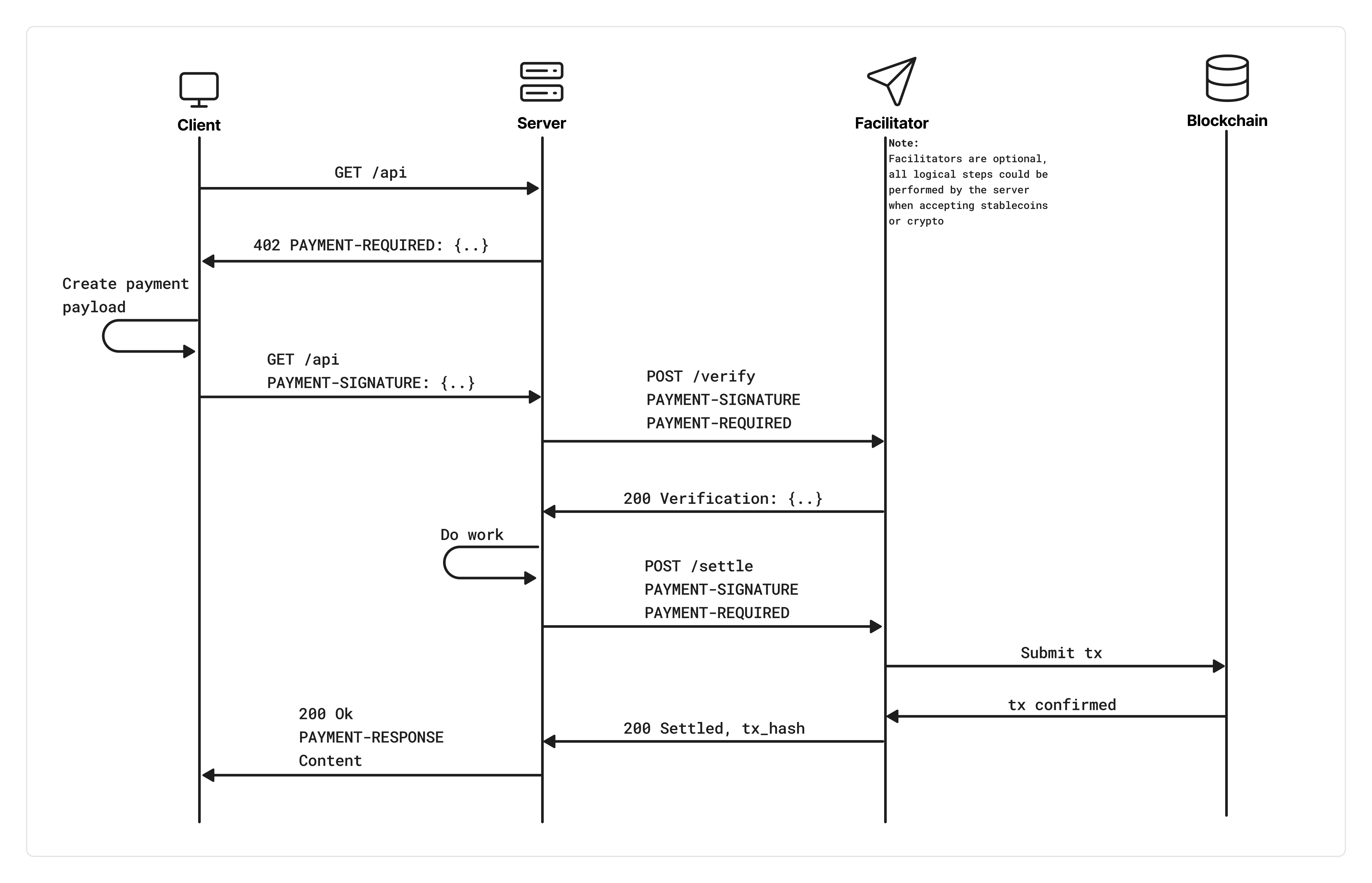 x402 Payment Flow Diagram